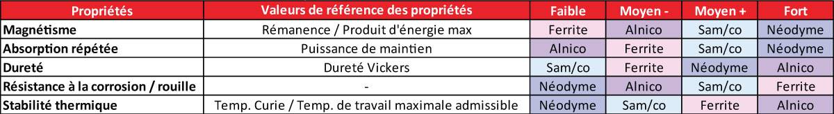 Tableau pour comprendre les différences de propriétés entre les différents aimants
