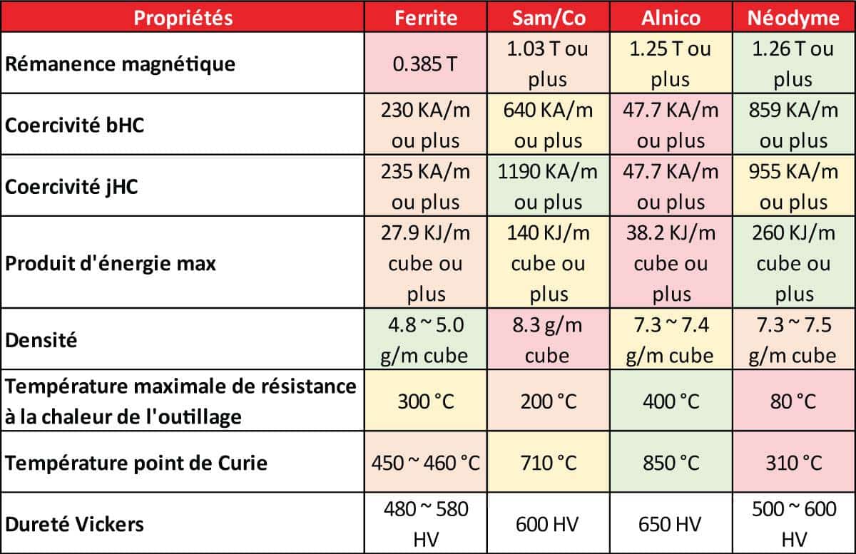 Tableau pour comprendre les différences de propriétés entre les différents aimants