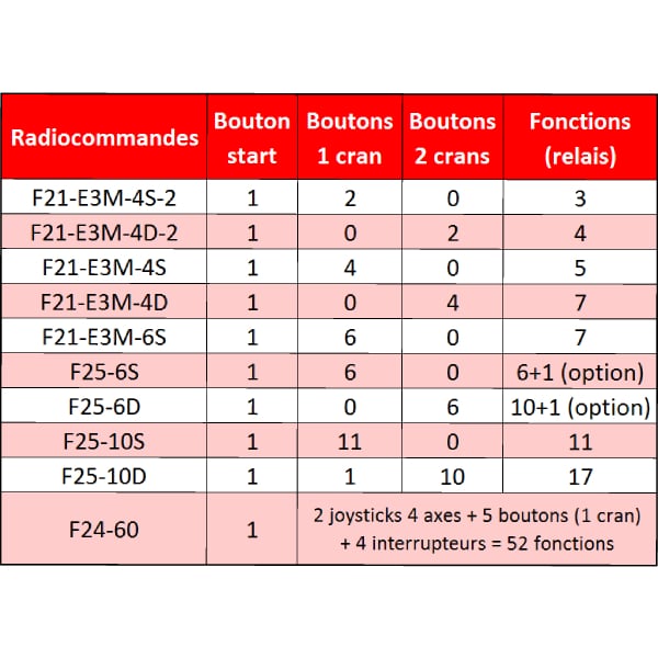 Radiocommande Telecrane F21-E3M-4D     • (4 boutons 2 crans)