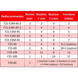 Radiocommande Telecrane F24 – 60N  • 2 Joysticks 2 axes • (5 boutons poussoir 1 cran) • 4 interrupteurs à levier