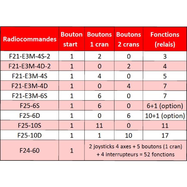 Radiocommande Telecrane F24 – 60N  • 2 Joysticks 2 axes • (5 boutons poussoir 1 cran) • 4 interrupteurs à levier