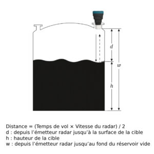 Capteur de mesure de niveau d’eau radar portée 0.2 à 15 mètres