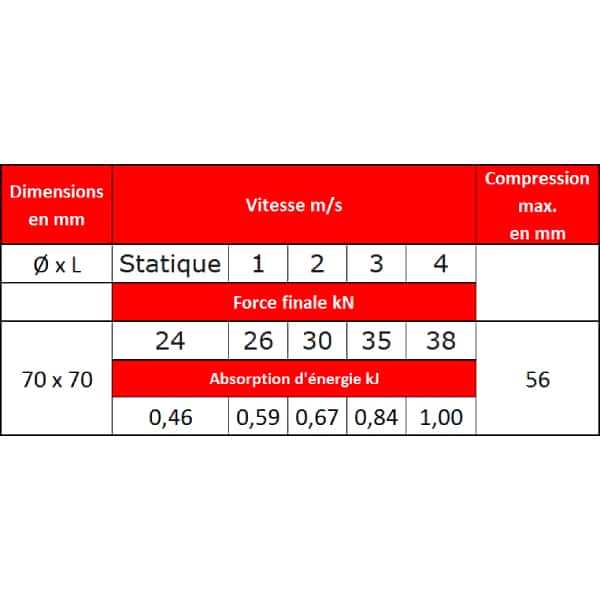 Tampon                  amortisseur en polyuréthane élastomère M12 x 35 • Ø70 x 70 mm
