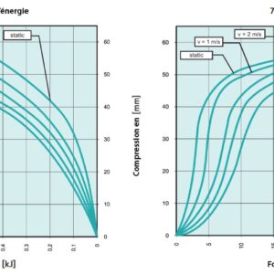 Tampon                  amortisseur en polyuréthane élastomère M12 x 35 • Ø70 x 70 mm