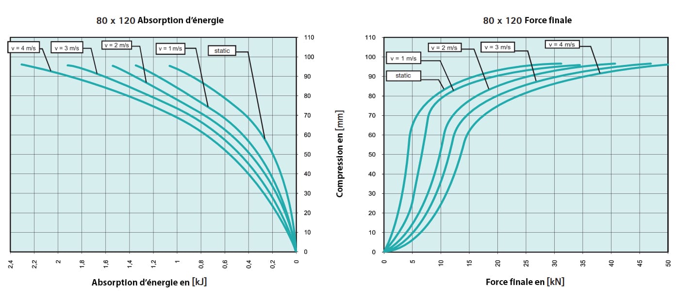 Tampon              amortisseur en polyuréthane élastomère M12 x 35 • Ø80 x 120 mm