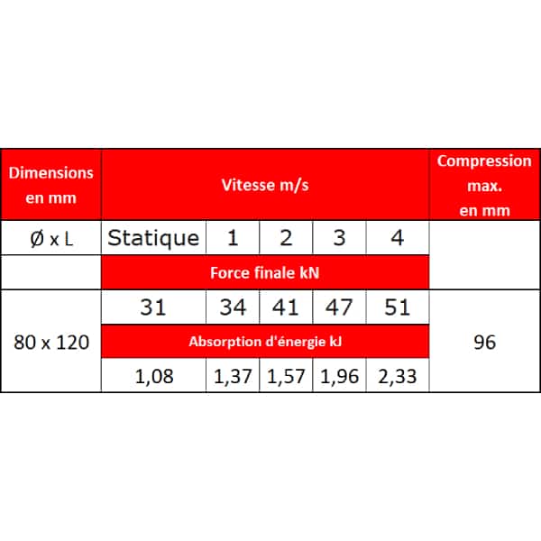 Tampon              amortisseur en polyuréthane élastomère M12 x 35 • Ø80 x 120 mm
