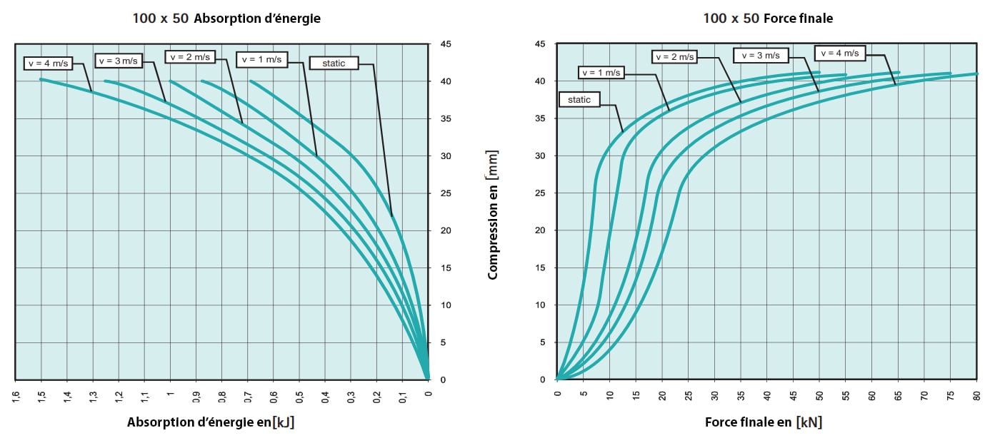 Tampon             amortisseur en polyuréthane élastomère M12 x 35 • Ø100 x 50 mm