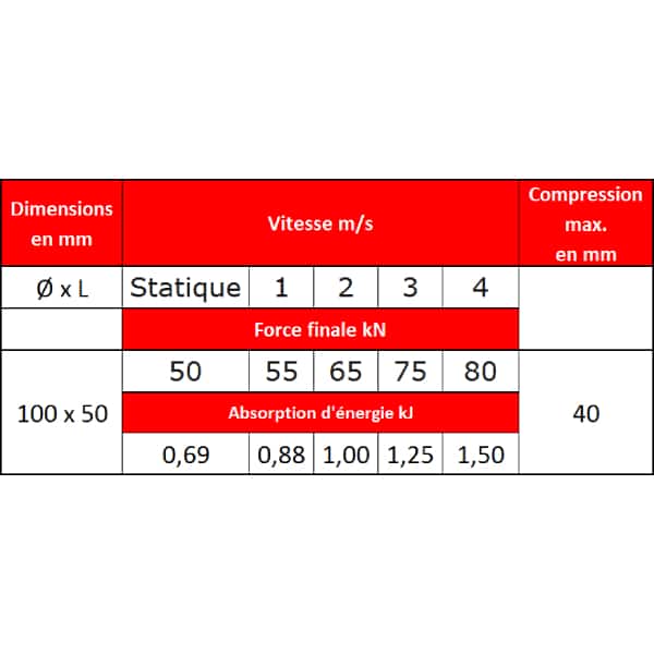 Tampon             amortisseur en polyuréthane élastomère M12 x 35 • Ø100 x 50 mm