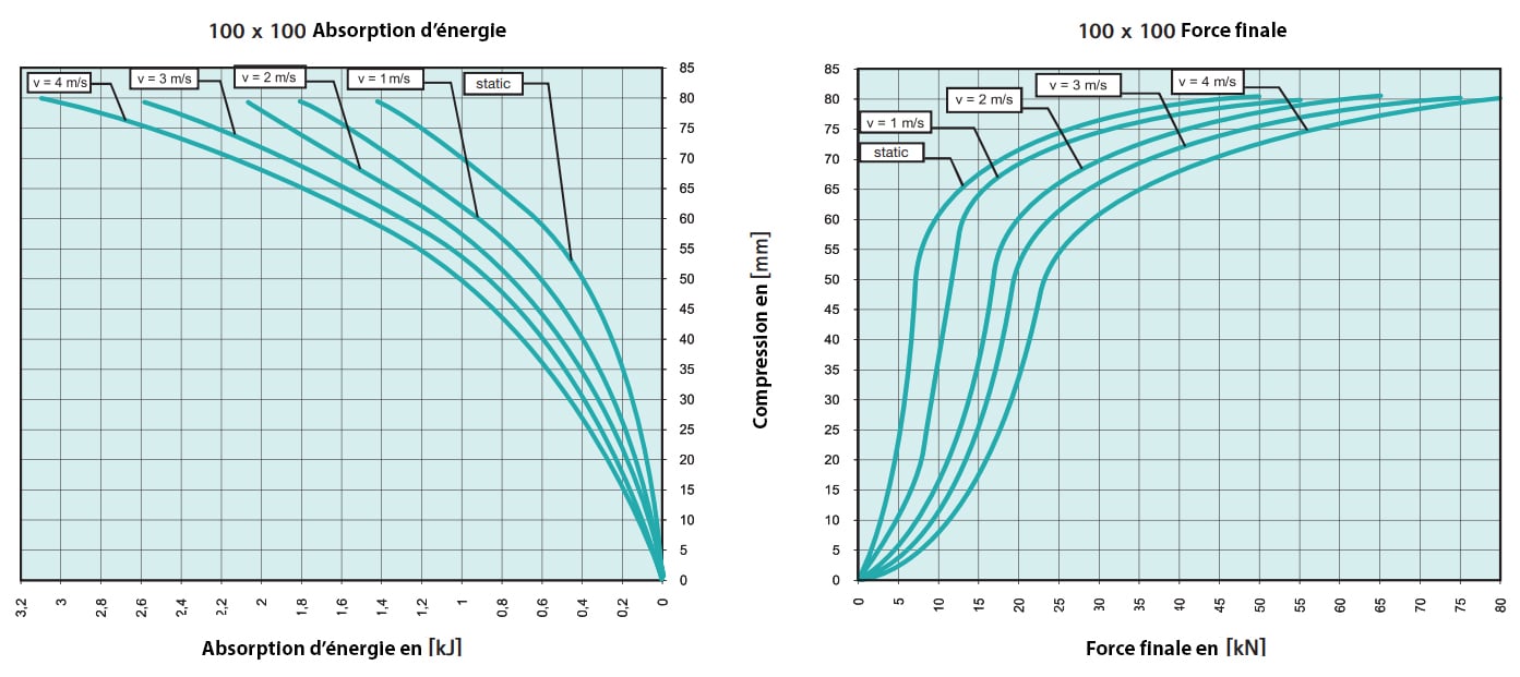 Tampon                  amortisseur en polyuréthane élastomère • 1 Taraudage  M12 • Ø100 x 100 mm