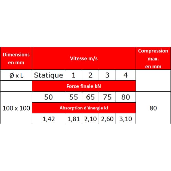 Tampon                  amortisseur en polyuréthane élastomère • 1 Taraudage  M12 • Ø100 x 100 mm
