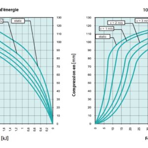 Tampon           amortisseur en polyuréthane élastomère M12 x 35 • Ø100 x 150 mm