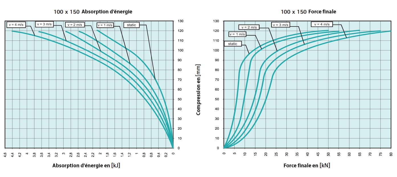 Tampon           amortisseur en polyuréthane élastomère M12 x 35 • Ø100 x 150 mm