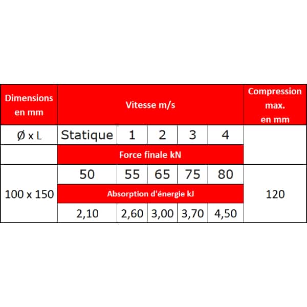 Tampon           amortisseur en polyuréthane élastomère M12 x 35 • Ø100 x 150 mm