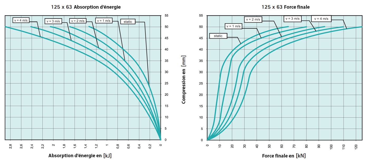 Tampon          amortisseur en polyuréthane élastomère M12 x 35 • Ø125 x 63 mm