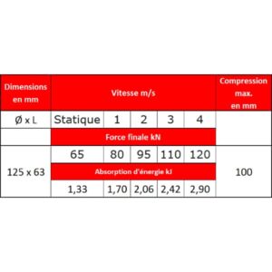 Tampon          amortisseur en polyuréthane élastomère M12 x 35 • Ø125 x 63 mm