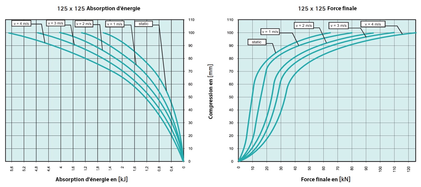 Tampon         amortisseur en polyuréthane élastomère M12 x 35 • Ø125 x 125 mm