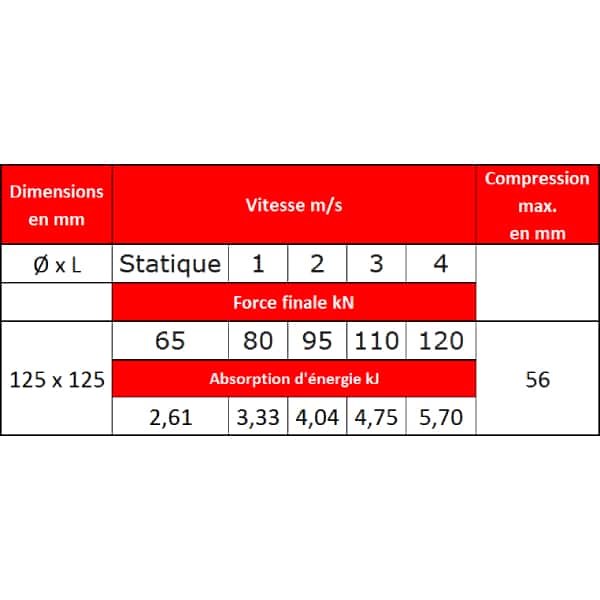 Tampon         amortisseur en polyuréthane élastomère M12 x 35 • Ø125 x 125 mm