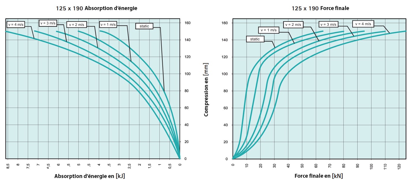 Tampon        amortisseur en polyuréthane élastomère M12 x 35 • Ø125 x 190 mm