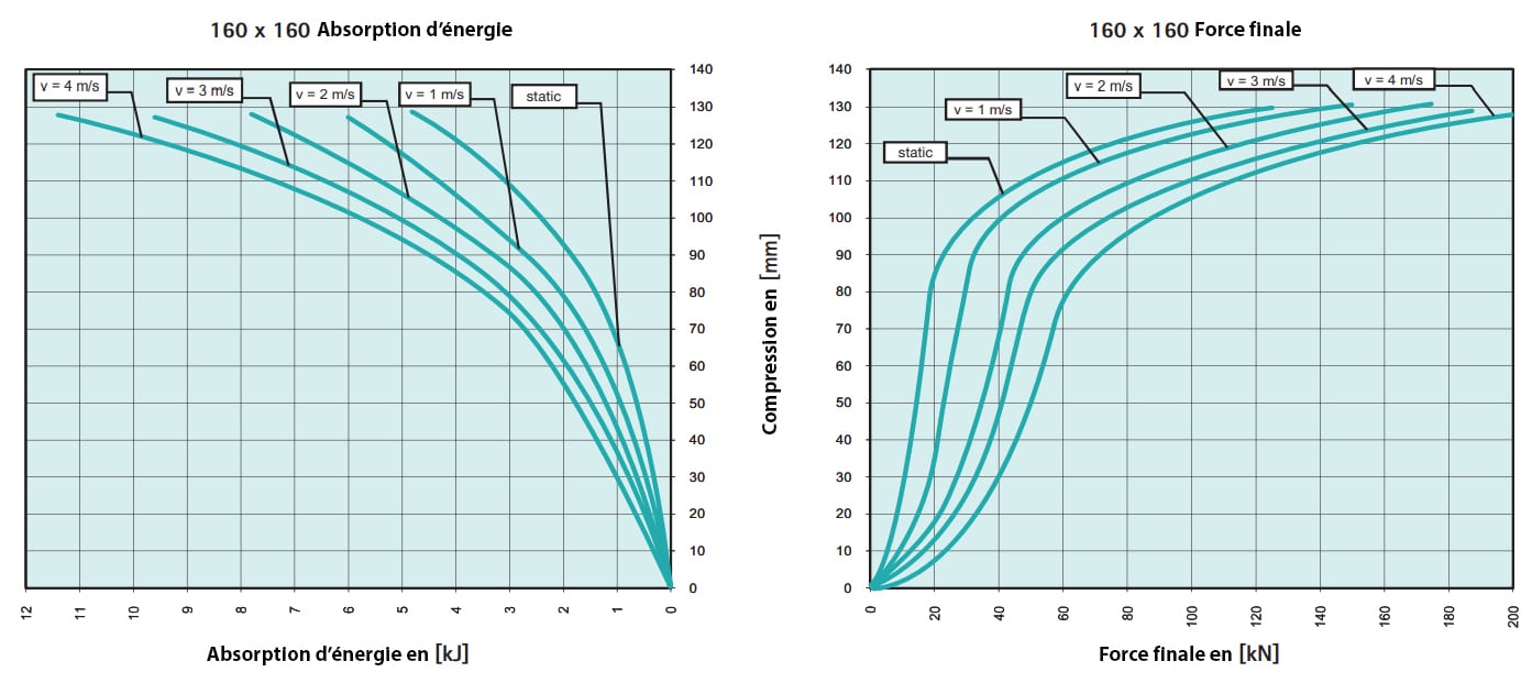 Tampon      amortisseur en polyuréthane élastomère M12 x 35 • Ø160 x 160 mm
