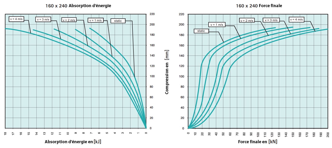 Tampon     amortisseur en polyuréthane élastomère M12 x 35 • Ø160 x 240 mm