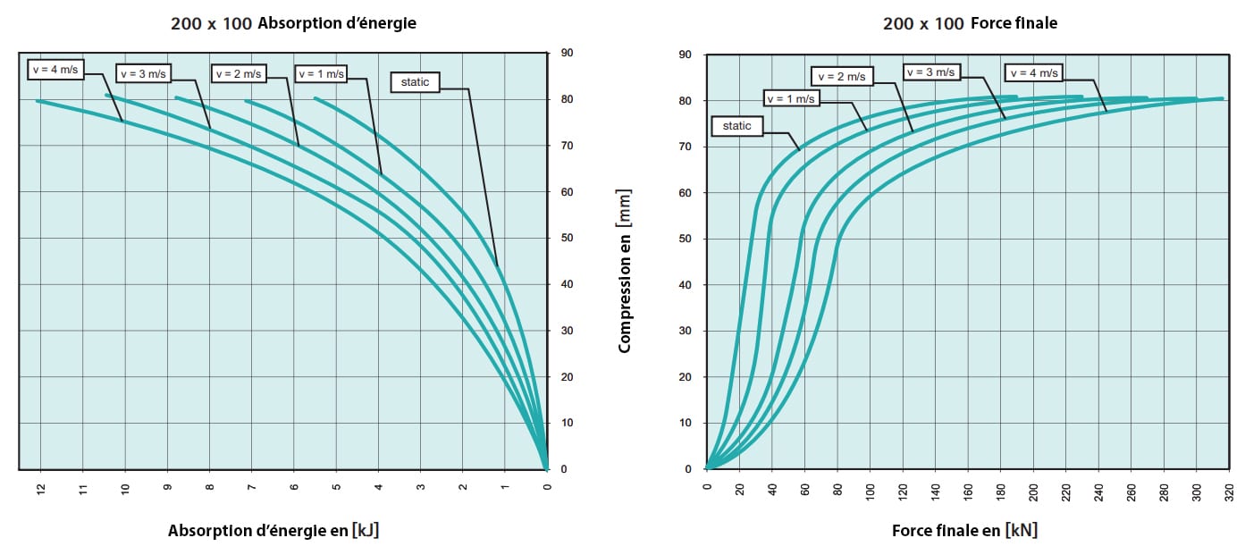 Tampon    amortisseur en polyuréthane élastomère M12 x 35 • Ø200 x 100 mm