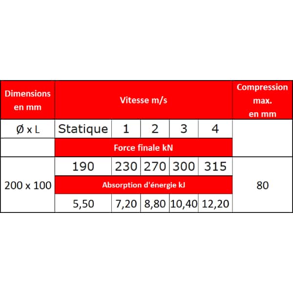 Tampon    amortisseur en polyuréthane élastomère M12 x 35 • Ø200 x 100 mm