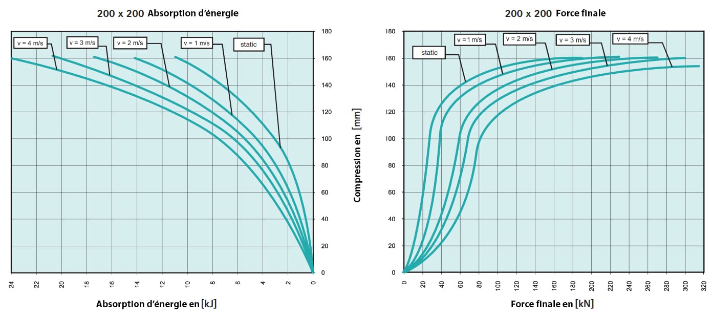 Tampon    amortisseur en polyuréthane élastomère M12 x 35 • Ø200 x 200 mm
