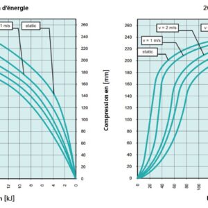 Tampon    amortisseur en polyuréthane élastomère M12 x 35 • Ø200 x 300 mm
