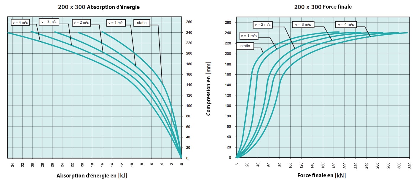 Tampon    amortisseur en polyuréthane élastomère M12 x 35 • Ø200 x 300 mm