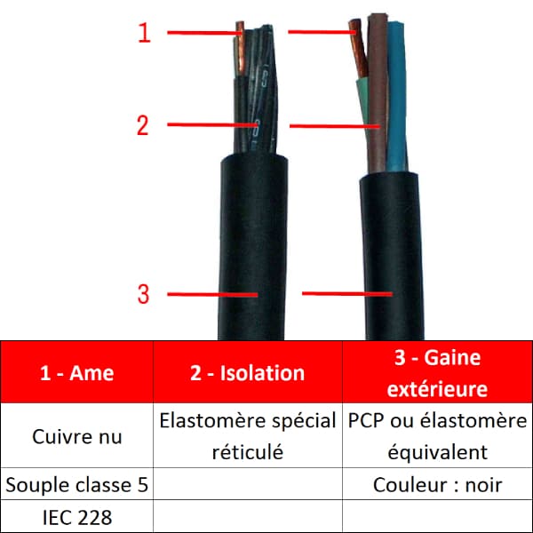 Câble              rond gaine néoprène • 4G2,5 mm²