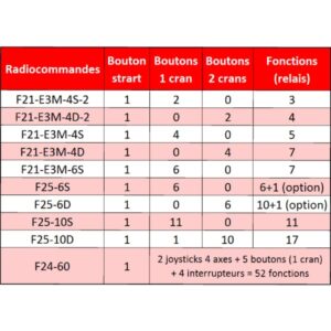 Radiocommande Telecrane F25- 6S    • (6 boutons 1 cran)
