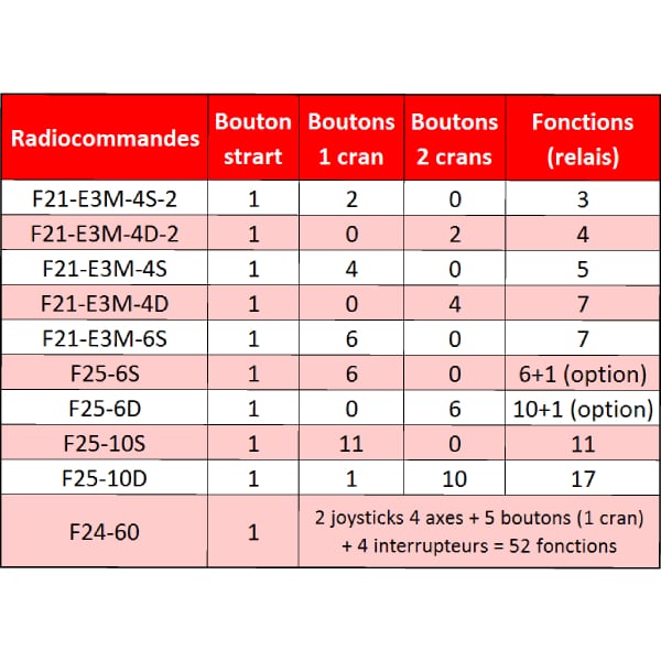 Radiocommande Telecrane F25- 6S    • (6 boutons 1 cran)