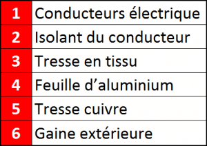 Câble spiralé industriel sur mesure